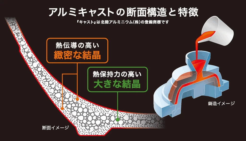 キャストバリウス 断面図詳細