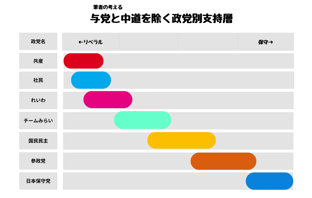 与党と中道を除く政党別支持層